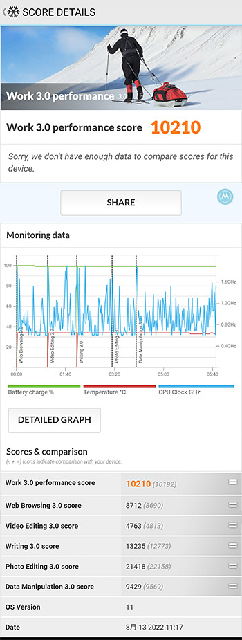 「PCMark for Android」のWork 3.0 performanceスコアは10210でした。