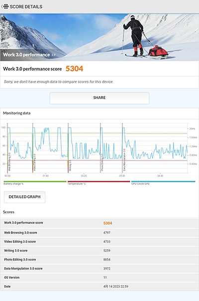 「PCMark for Android」のWork 3.0 performanceスコアは5304でした。